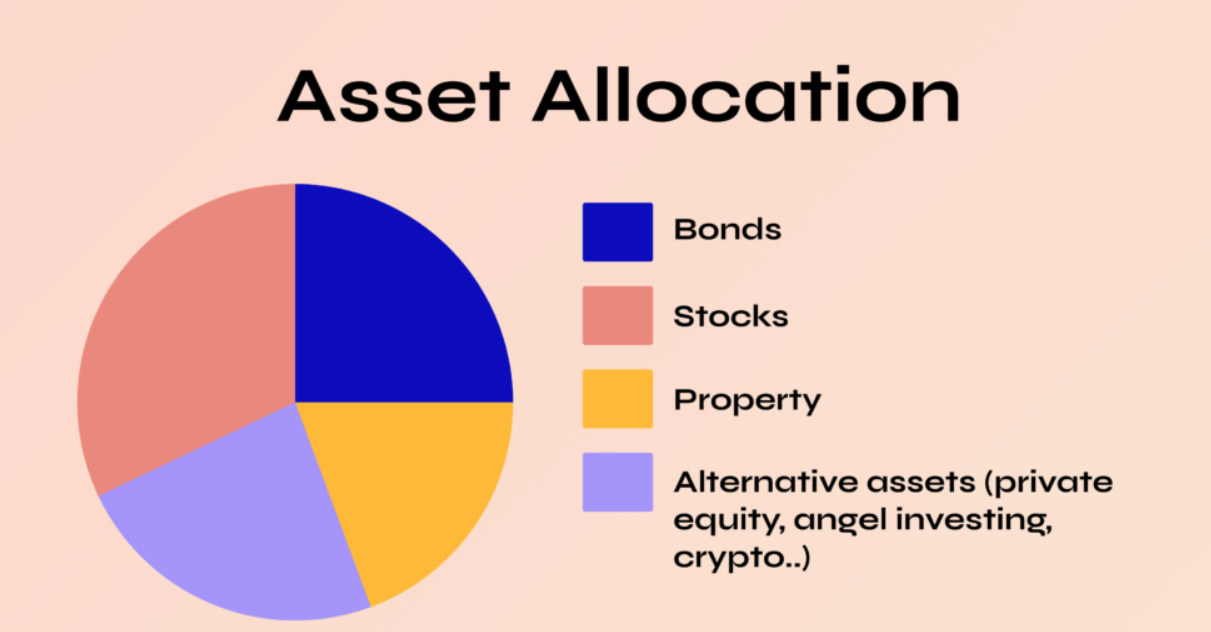 What is Asset Allocation? - Retirement Help